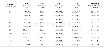 表5 不同处理对小麦生长的影响