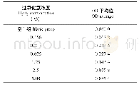 《表1 不同浓度过氧化氢氧化损伤RAW264.7细胞的OD平均值》