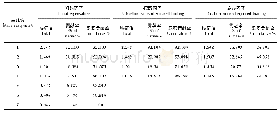 《表5 大气沉降重金属主成分分析的总方差解释》