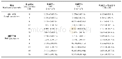表1 100 mg·L-1Cd Cl2溶液处理对雌雄地钱配子体叶绿素含量的影响