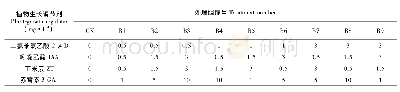 《表2 华重楼成熟胚诱导出苗L9(34)因子水平表》