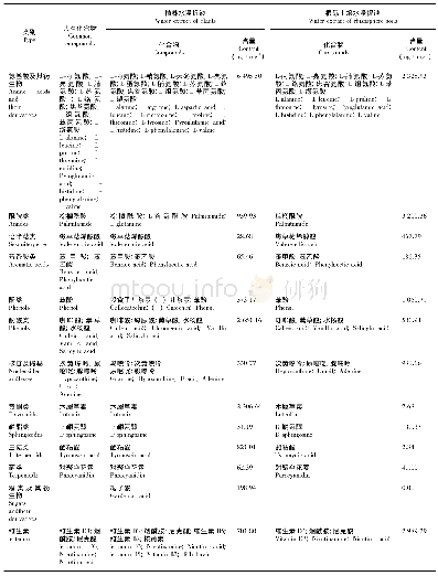 表2 南美天胡荽与其根际土水浸提物LC-MS分析结果(ESI+)