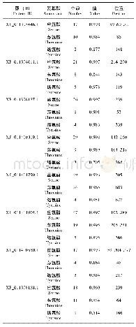 《表4 原始小球藻AP2蛋白家族的磷酸化位点分析》