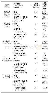 《表4 影响“榜间”主流品种分布的主导生态因子》