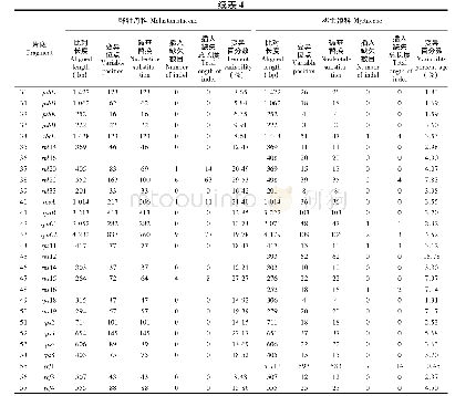 表4 野牡丹科19属及桃金娘科9属的蛋白质编码基因序列变异(>200 bp)统计