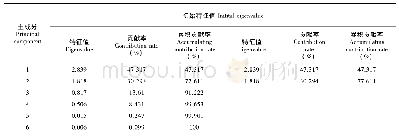 表3 木槿品种各指标的特征值和贡献率