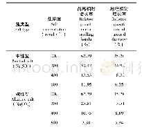 《表1 中性盐和碱性盐处理对苦楝幼苗苗高和地径相对增长率的影响》