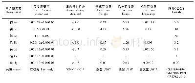 《表4 罗汉果果实中重金属含量(单位:mg·kg-1)》