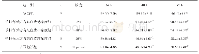 《表1 各组QGY-7701细胞增殖情况比较》