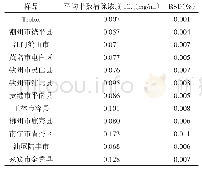 《表3 11种不同产地酸藤子根提取液对DPPH自由基的清除能力》