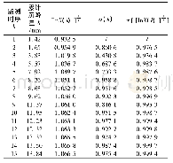 《表3 级比检验：改进GM(1,1)模型在铁路路基沉降预测中的应用》