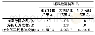 《表1 主溜井堵塞故障统计》