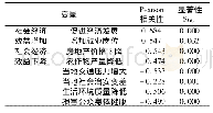 《表2 社会经济效益与环境可接受风险水平的相关性分析》