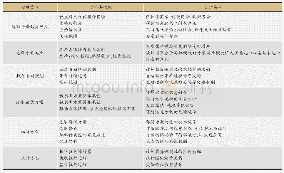 《表5 基于态势感知要素的用户心智模型》