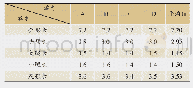 表1 太阳神鸟金箔图案四鸟的量度结果（单位：cm)