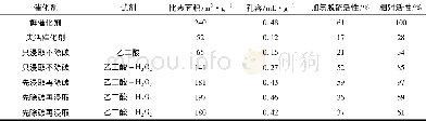 表2 新鲜催化剂、失活催化剂和再生催化剂的比表面积、孔容和加氢脱硫活性[6]Table 2 Surface area, pore volume and HDS activity of fresh, spent and rejuvenated