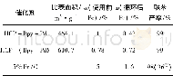 表2 3种催化剂催化活性对比Table 2 Catalytic activity comparison of three catalysts