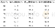 《表3 钨酸溶解温度对催化剂收率和催化剂性能的影响Table 3 Effects of tungstic acid dissolution temperature on yield, catalyst