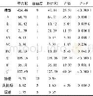 表4 方差分析Table 4 Analysis of variance