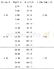 《表2 2-甲基呋喃回收率和回收率相对标准偏差 (n=5) Table 2 Recovery of 2-methylfuran and the relative standard deviation