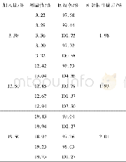《表3 2-甲基四氢呋喃回收率和回收率相对标准偏差 (n=5) Table 3 Recovery rate of 2-methyltetrahydrofuran and the relative st