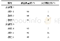 《表1 改性微晶蜡配方：微晶蜡优化生产研究》