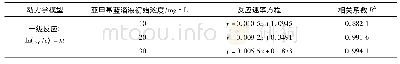 《表1 亚甲基蓝溶液的动力学分析数据》