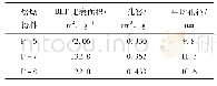 《表1 焙烧粉料的织构性能》