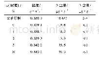 表8 尿素加入量对体相Ni-Mo-W加氢催化剂活性的影响