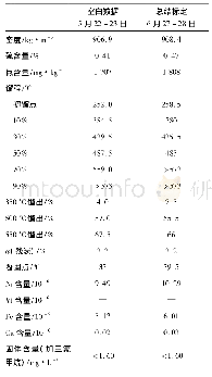 表2 原料油性能：JCEG-1JH增液剂在重油催化裂化装置的工业应用