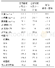 表7 稳定汽油性质：JCEG-1JH增液剂在重油催化裂化装置的工业应用