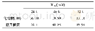 表1 化合物(10)、舒尼替尼对SMMC-7721细胞系分别在24 h、48 h和72 h的IC50值(mmol·L-1)