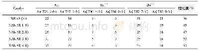 表2 硫化态Ni MoAl(x)催化剂Mo 3d的XPS数据