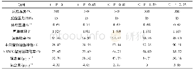 表3 不同磷加入量的催化剂加氢裂化效果