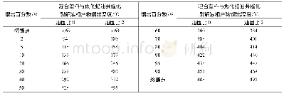 《表3 混合塑料与CGO共催化裂解的液相产物色谱模拟蒸馏结果》