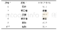 表5 底物拓展：果糖非催化脱水过程中含卤试剂的促进作用