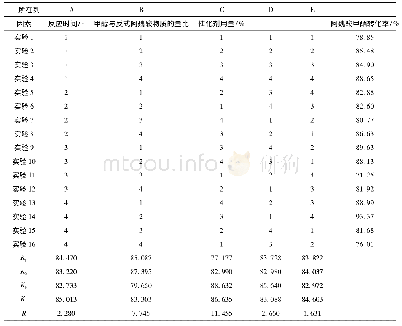 表4 阿魏酸甲酯正交实验结果数据表