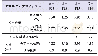 《表3 微电网发电能力及关键负荷需求信息》