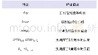 《表1 配电网负荷LSTM预测模型输入特征》