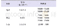 《表2 分时电价表：多站融合模式下储能电站的优化设计和运行》