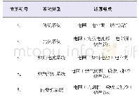 表2 微电网系统结构：基于前景理论和VIKOR法的多能源微电网效益评价