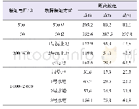 表2 高阻接地故障定位方法现场数据测试结果