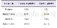 表8 主成分因子回归模型预测结果误差比较