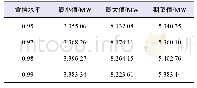 表7 不同电压置信水平下的综合负荷指标情况