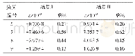 《表3 两种场景下各负荷相对误差率情况》