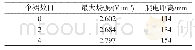 《表2 绝缘子最大电场、爬电距离与伞裙数目关系》