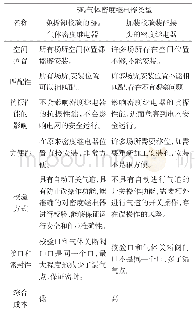 《表2 免拆卸校验的SF6气体密度继电器和现有加装校验装配接头的密度继电器的比较》