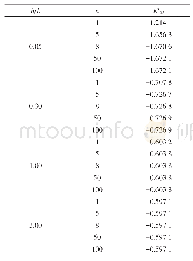 《表1 无穷级数选取n项时K′0.3的计算结果 (k=0.6)》