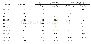 表4 最大预测时间内甲烷体积分数实际值及预测结果