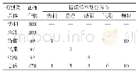 表4 测试样本分类识别结果(D=5)